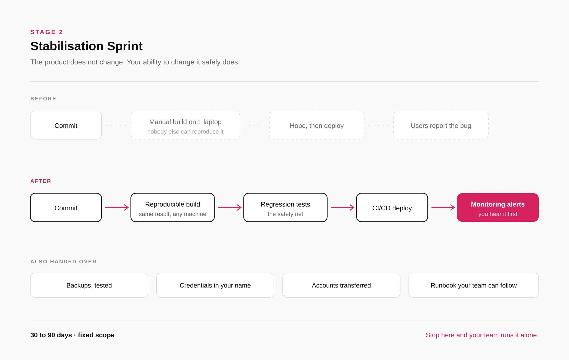 Stabilisation Sprint: before and after delivery pipeline, plus backups, credentials, accounts and runbook handed over