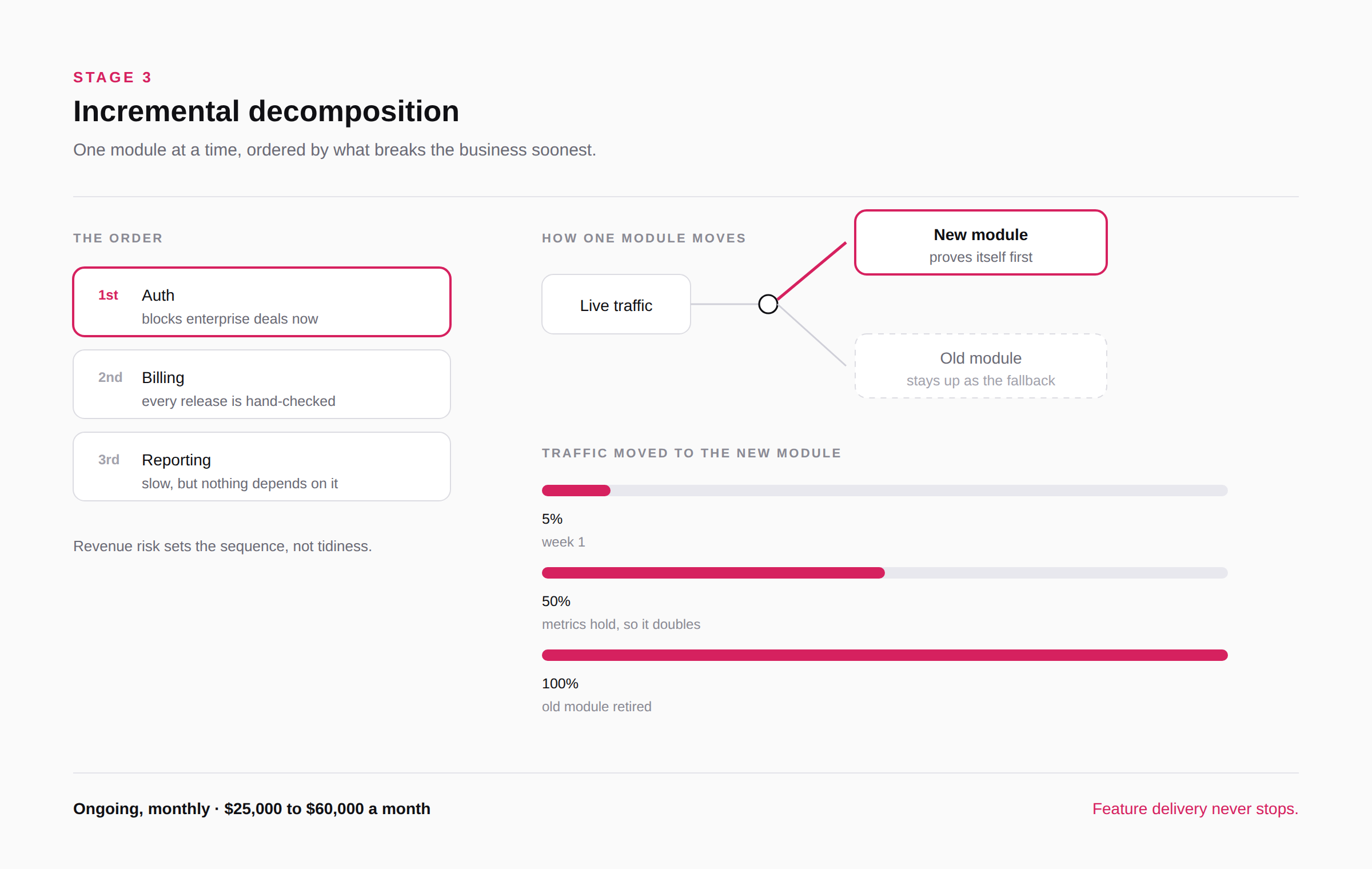 Incremental decomposition: module order and traffic moved to the new module over time