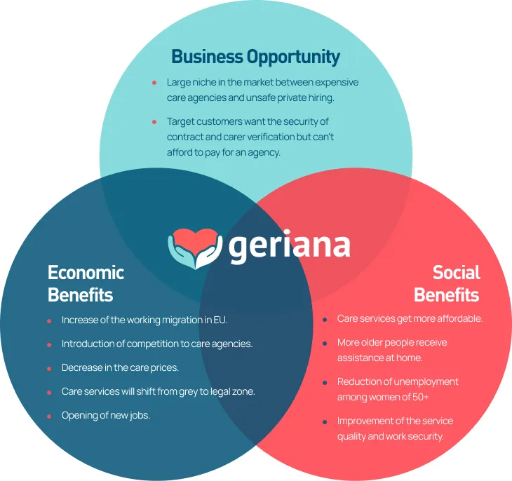 Colorful scheme illustrating benefits of healthcare solution