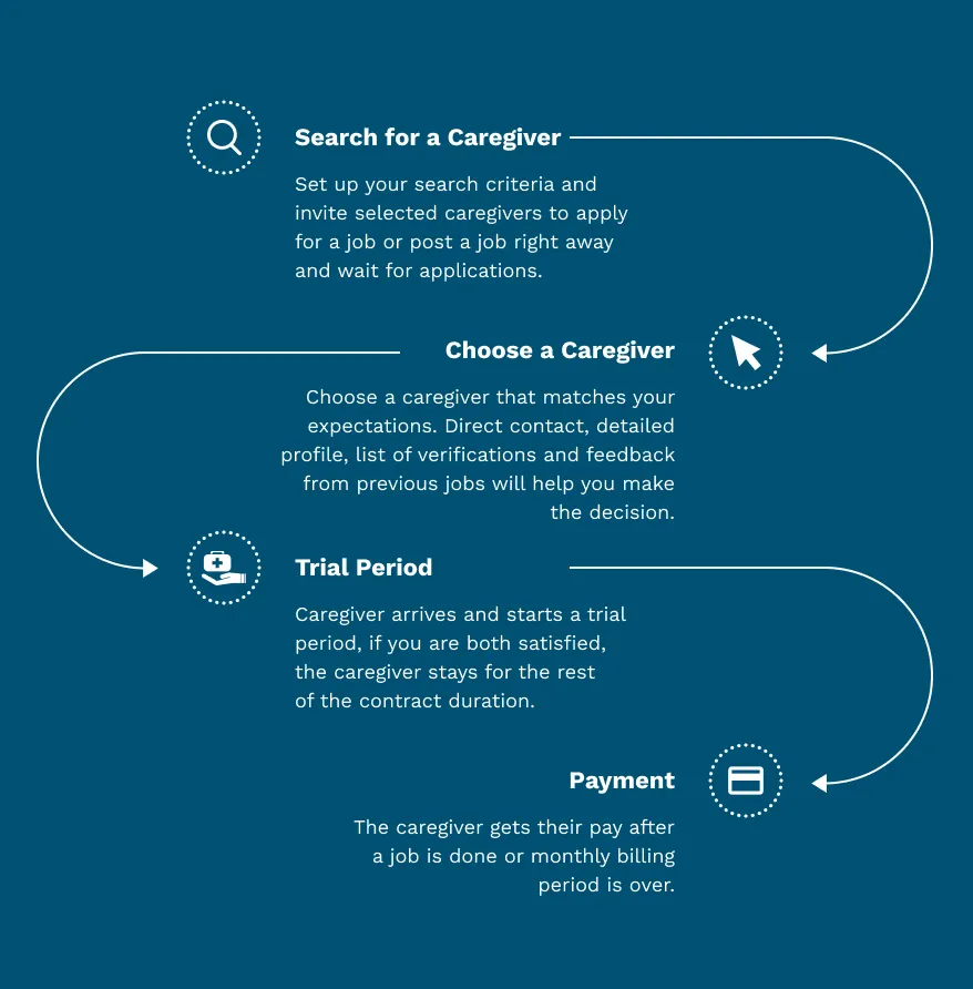 A teal infographic illustrates a four-step caregiver hiring flow