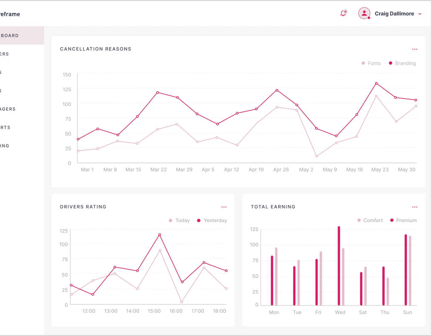 Wireframe dashboard illustrating three charts for user Craig Dallimore about rider profit