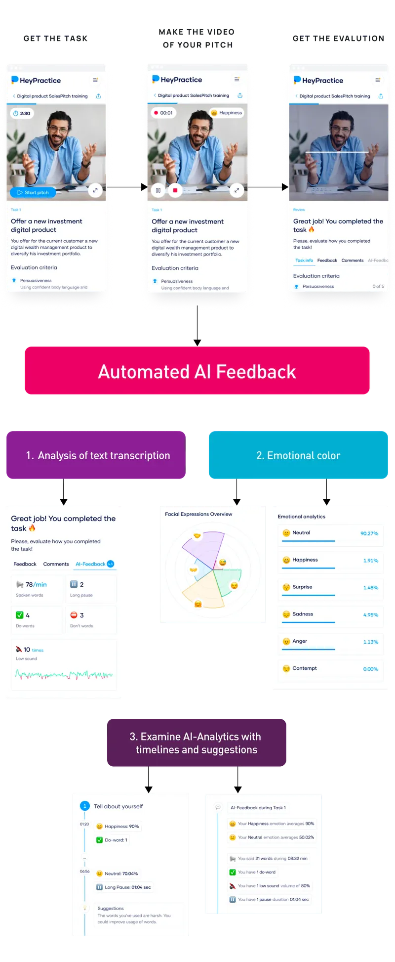 Illustration scheme showing process of HeyPractice automated AI feedback
