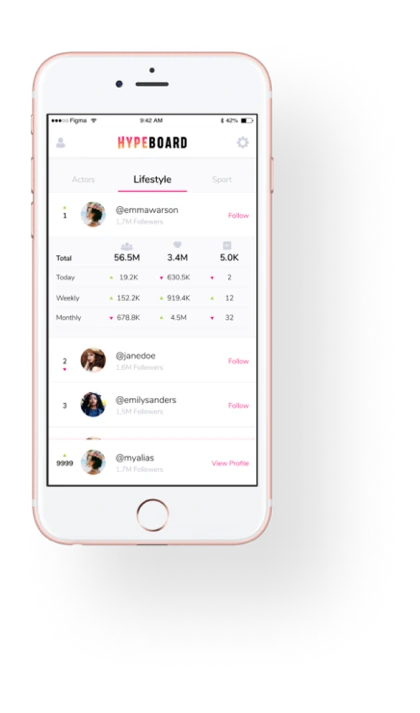Hypeboard dashboard demonstrating Instagram engagement metrics and analytics overview