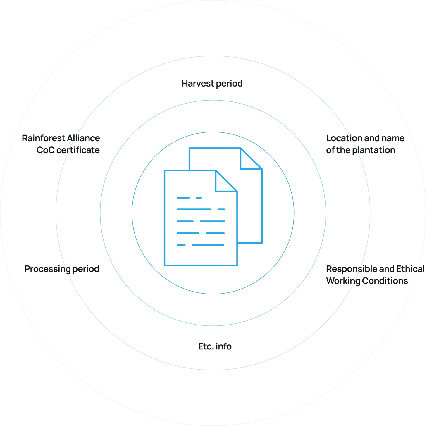 Circular schematic showing categories of information of product documentation for agricultural or sustainable goods