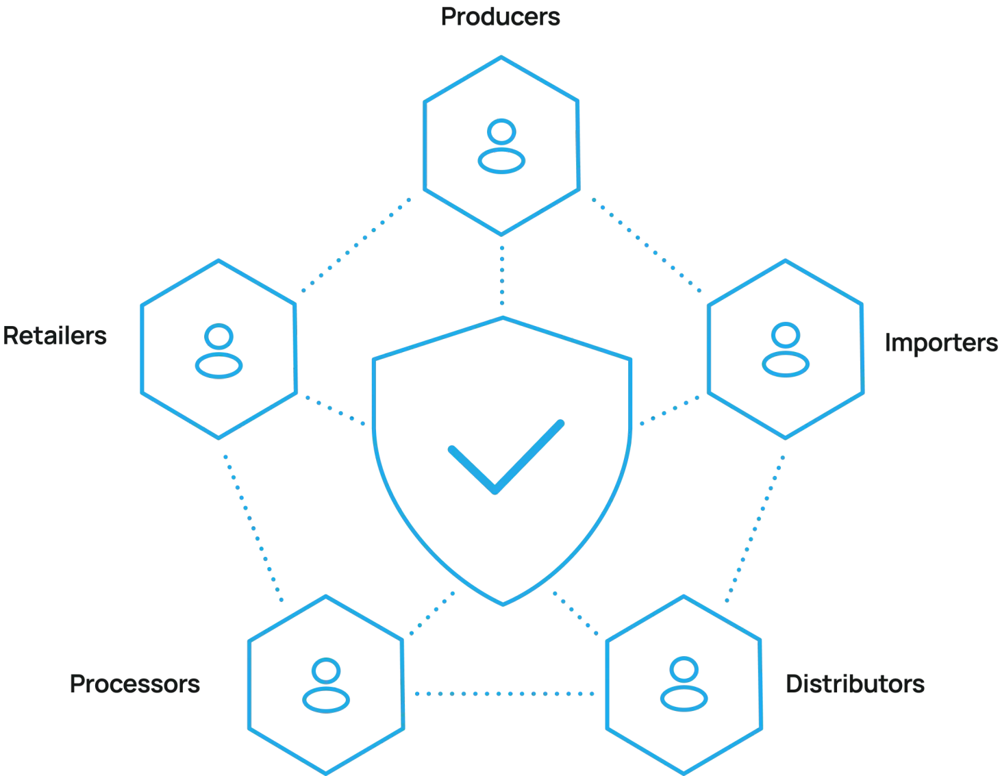 Graph presenting different roles in a supply chain