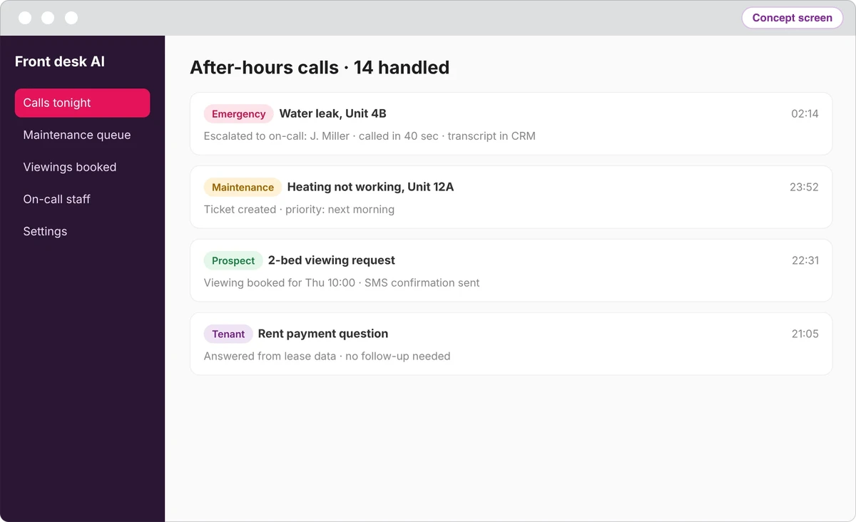 Concept screen of an AI voice receptionist: a list of after-hours calls tagged emergency, maintenance, prospect and tenant, each with what happened next