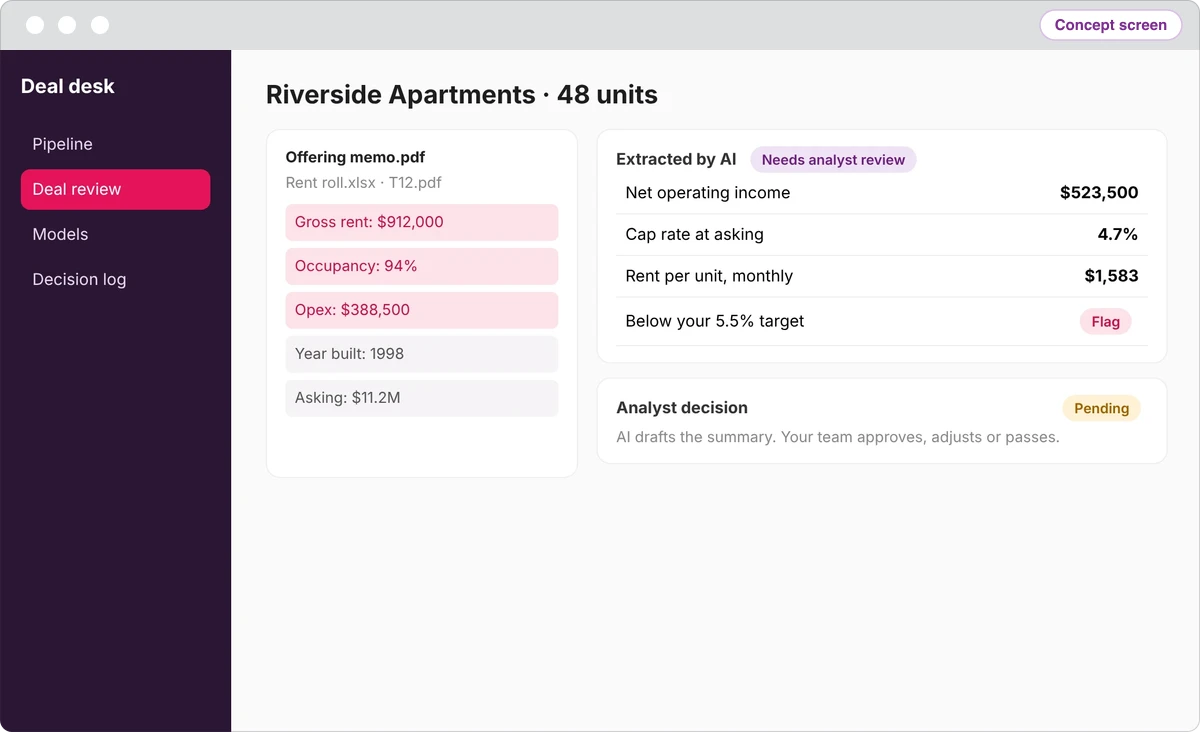 Concept screen of deal review: figures extracted by AI from an offering memo, a flag against the target cap rate and an analyst decision marked pending