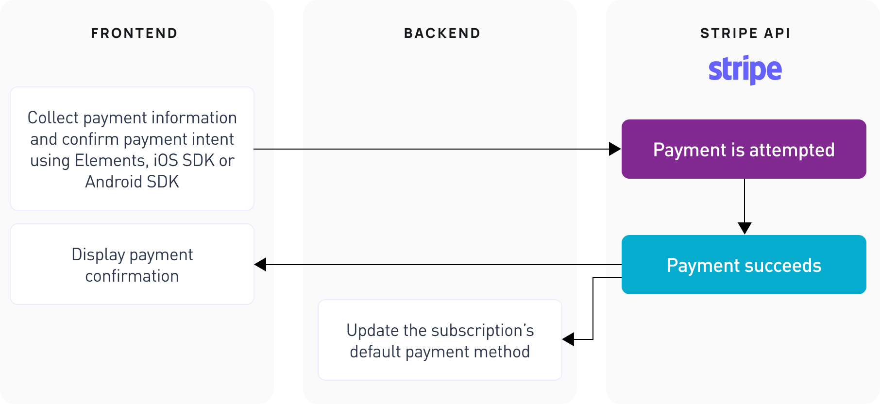 Scheme displaying Frontend and Backend integration steps with Stripe