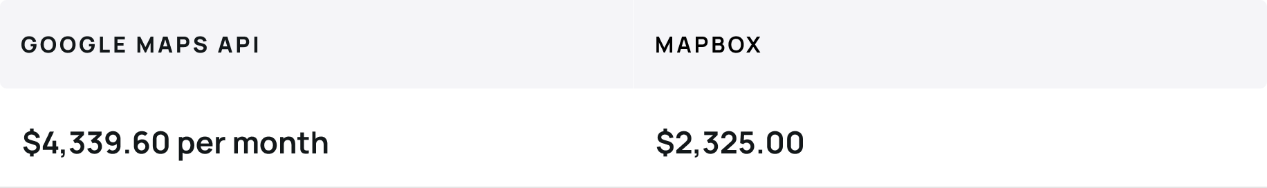 Part of screen capture showing Google maps api and mapbox integrations price