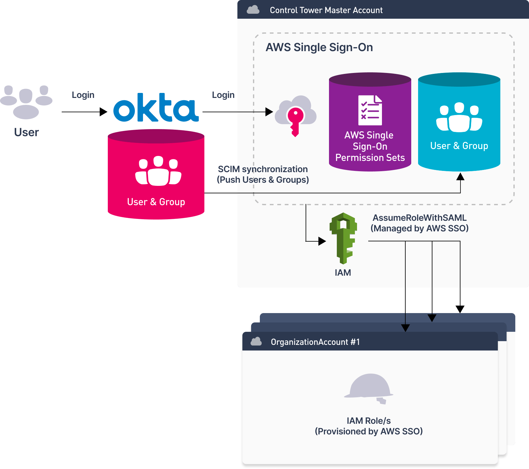 Illustrated scheme displaying Saas integrations of Okta application