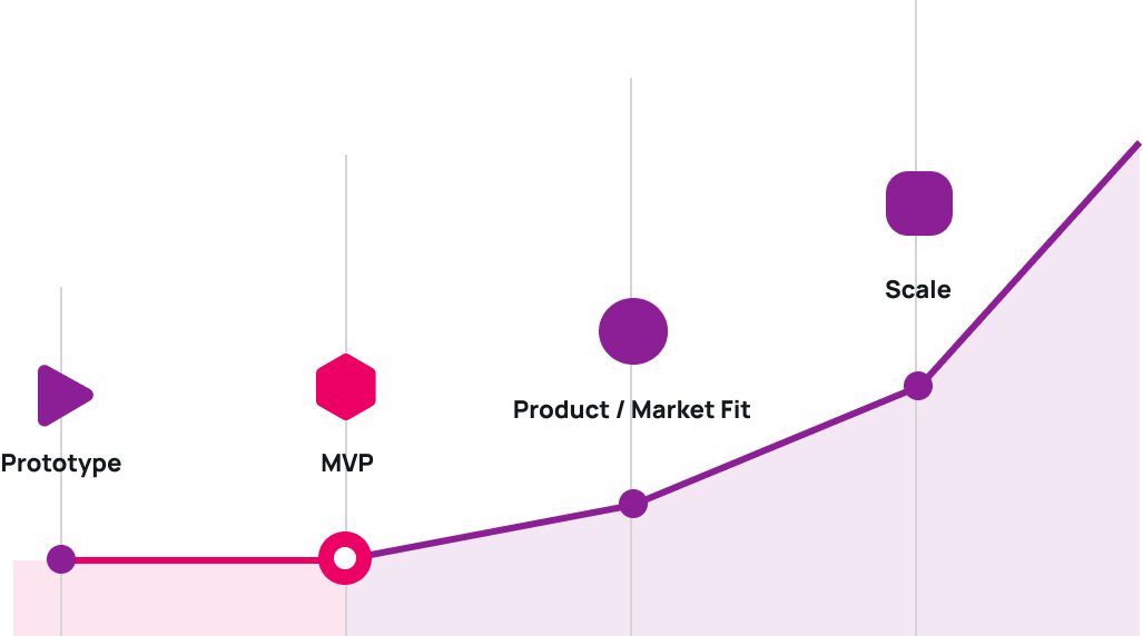 Line chart presenting steps of SaaS Development and mark pin near MVP