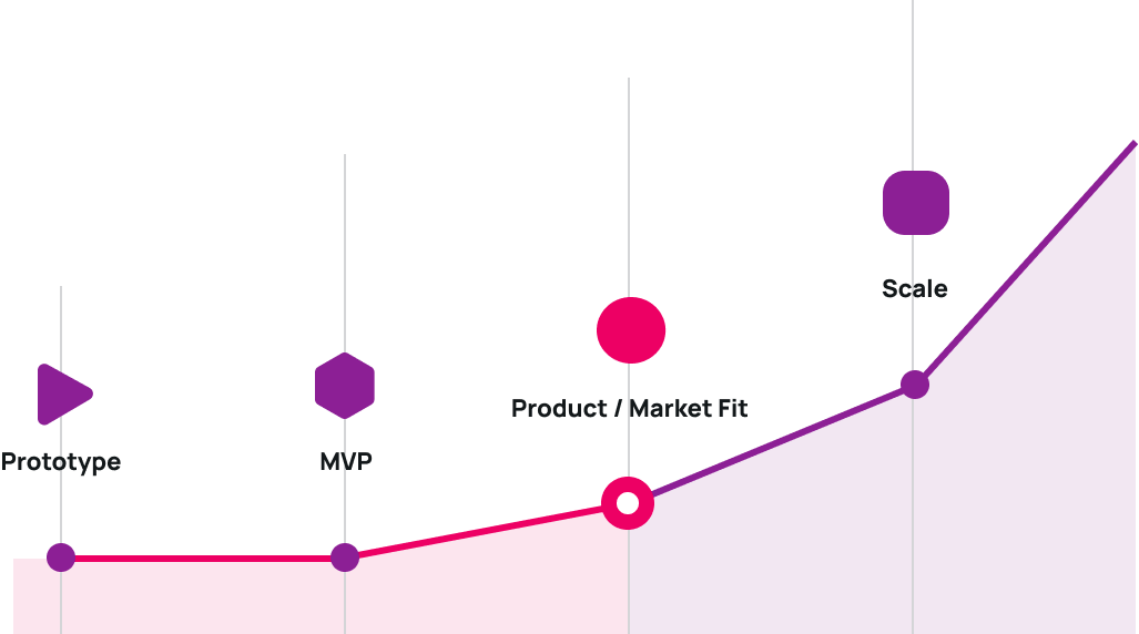 Scheme presenting steps of SaaS Development and mark pin near product/market fit