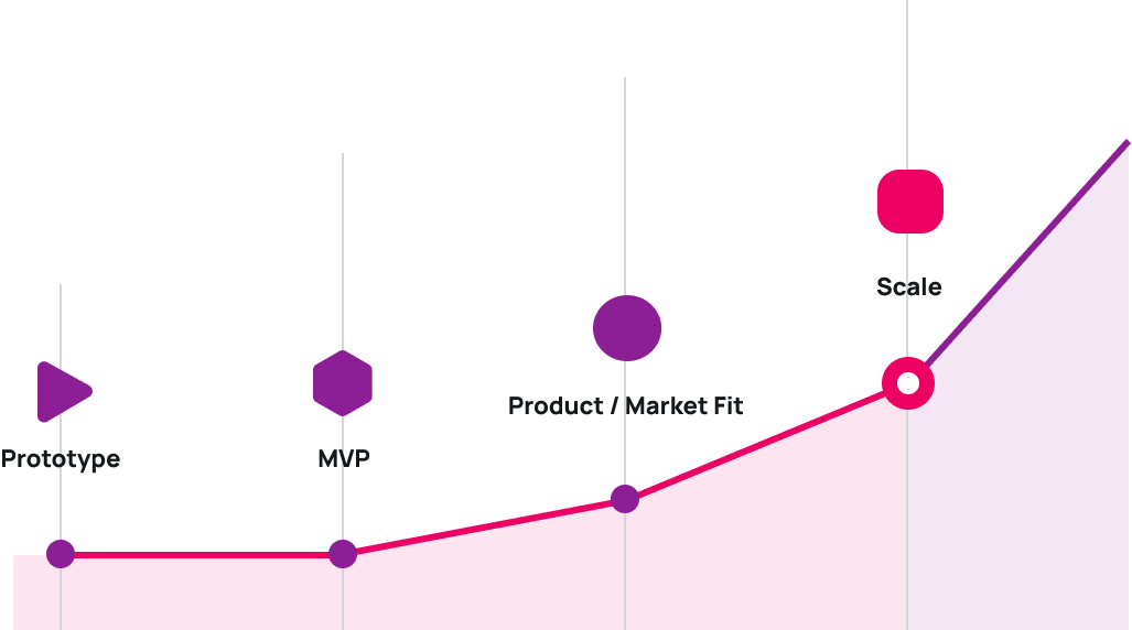 Chart presenting steps of SaaS Development and mark pin near scale