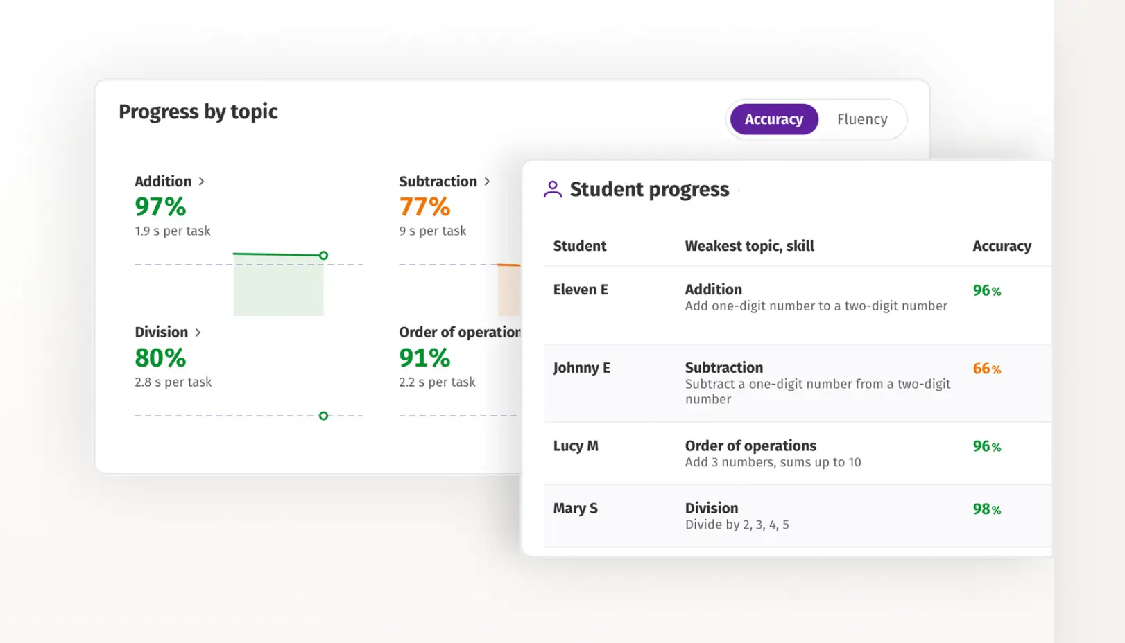 The class progress report: accuracy by topic and each student's weakest skill